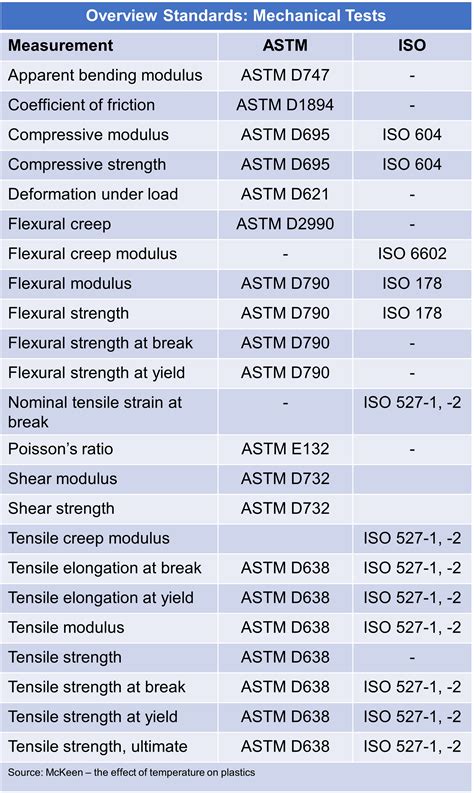 iso standard plastic compression testing|Plastics Standards .